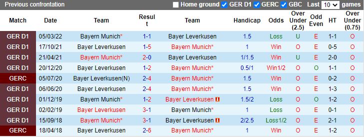 Bayern vs Leverkusen doi dau