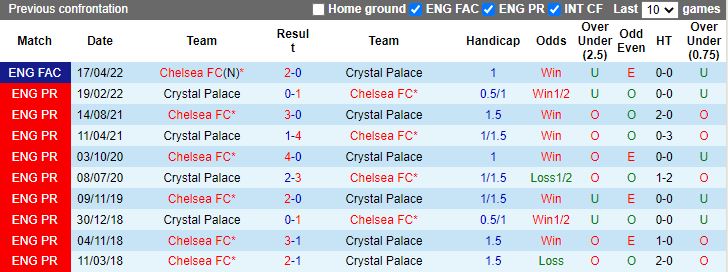 Crystal Palace vs Chelsea doi dau