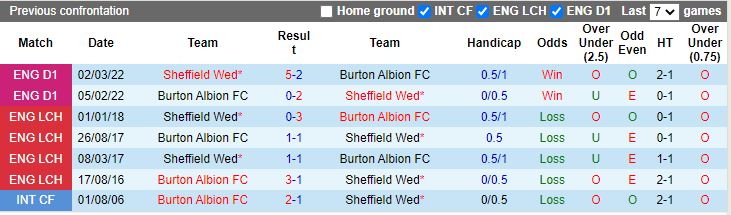 Sheffield Wed vs Burton doi dau