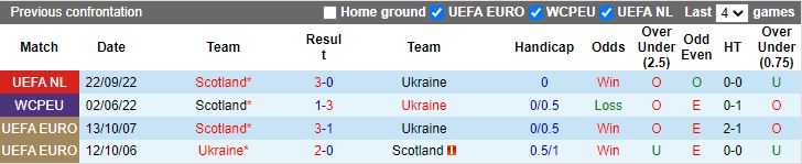 Ukraine vs Scotland doi dau