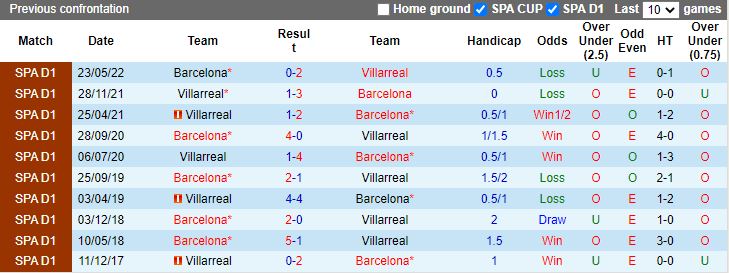 Barcelona vs Villarreal doi dau
