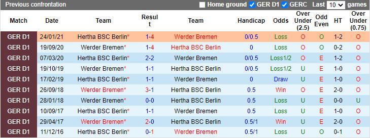 Bremen vs Hertha Berlin doi dau