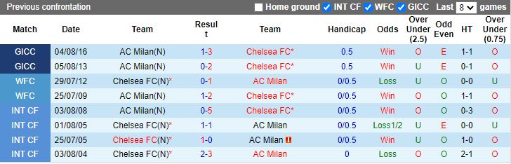 Chelsea vs Milan doi dau
