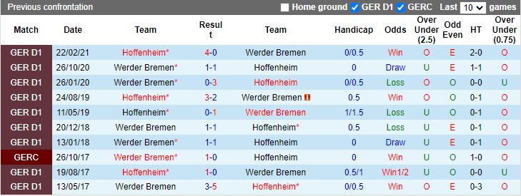 Hoffenheim vs Bremen doi dau