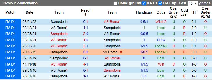 Sampdoria vs Roma doi dau