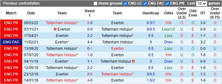 Tottenham vs Everton doi dau