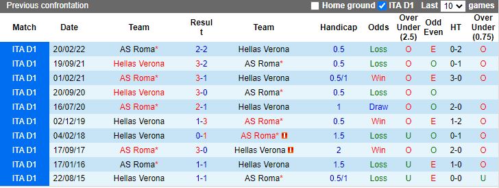 Verona vs Roma doi dau