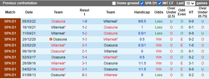Villarreal vs Osasuna doi dau