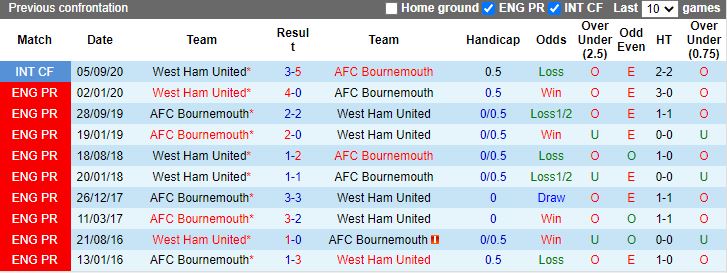 West Ham vs Bournemouth doi dau